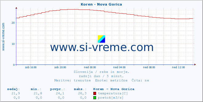 POVPREČJE :: Koren - Nova Gorica :: temperatura | pretok | višina :: zadnji dan / 5 minut.