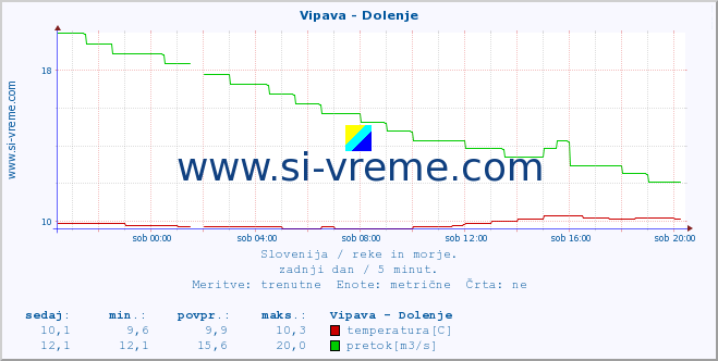 POVPREČJE :: Vipava - Dolenje :: temperatura | pretok | višina :: zadnji dan / 5 minut.