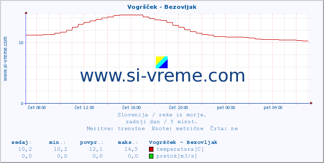 POVPREČJE :: Vogršček - Bezovljak :: temperatura | pretok | višina :: zadnji dan / 5 minut.