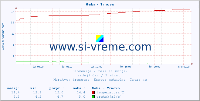 POVPREČJE :: Reka - Trnovo :: temperatura | pretok | višina :: zadnji dan / 5 minut.