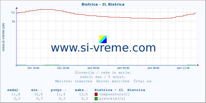 POVPREČJE :: Bistrica - Il. Bistrica :: temperatura | pretok | višina :: zadnji dan / 5 minut.