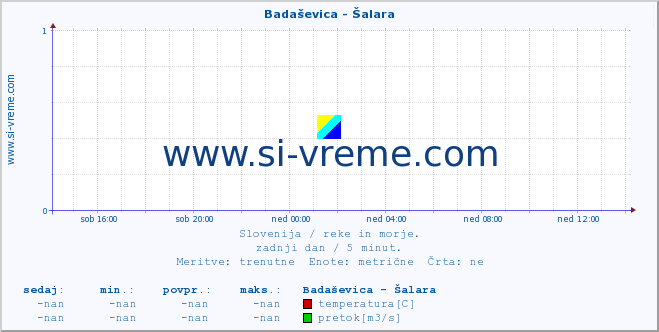 POVPREČJE :: Badaševica - Šalara :: temperatura | pretok | višina :: zadnji dan / 5 minut.