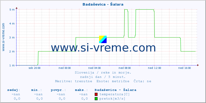 POVPREČJE :: Badaševica - Šalara :: temperatura | pretok | višina :: zadnji dan / 5 minut.