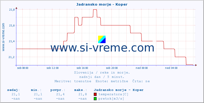 POVPREČJE :: Jadransko morje - Koper :: temperatura | pretok | višina :: zadnji dan / 5 minut.