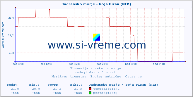 POVPREČJE :: Jadransko morje - boja Piran (NIB) :: temperatura | pretok | višina :: zadnji dan / 5 minut.