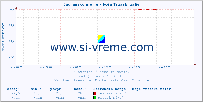 POVPREČJE :: Jadransko morje - boja Tržaski zaliv :: temperatura | pretok | višina :: zadnji dan / 5 minut.