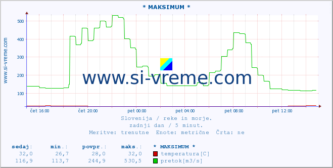 POVPREČJE :: * MAKSIMUM * :: temperatura | pretok | višina :: zadnji dan / 5 minut.