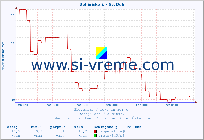 POVPREČJE :: Bohinjsko j. - Sv. Duh :: temperatura | pretok | višina :: zadnji dan / 5 minut.