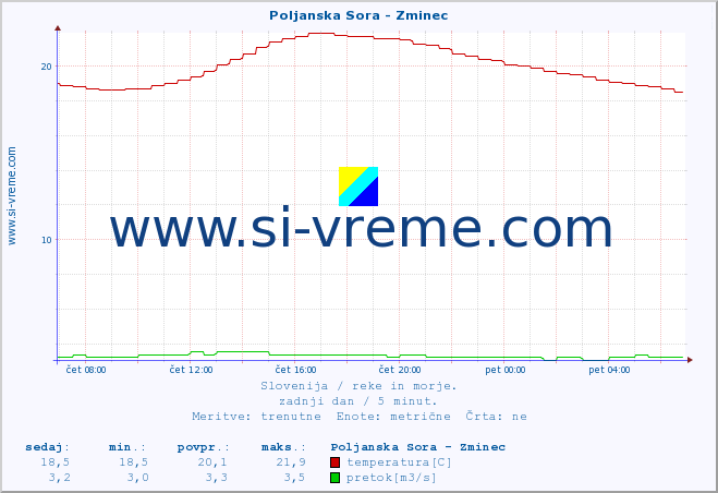 POVPREČJE :: Poljanska Sora - Zminec :: temperatura | pretok | višina :: zadnji dan / 5 minut.