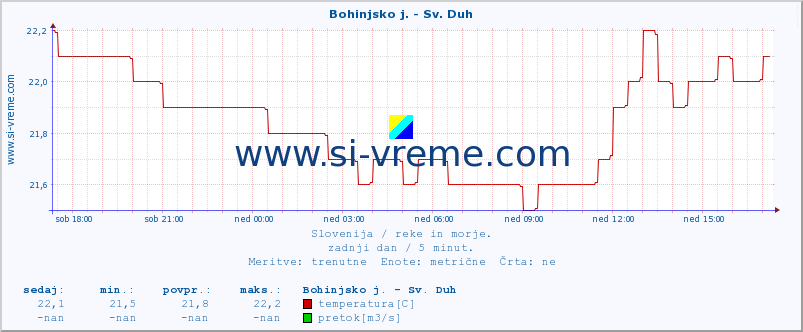 POVPREČJE :: Bohinjsko j. - Sv. Duh :: temperatura | pretok | višina :: zadnji dan / 5 minut.