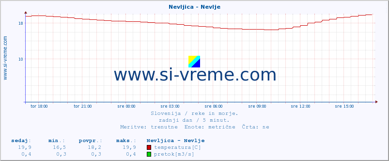 POVPREČJE :: Nevljica - Nevlje :: temperatura | pretok | višina :: zadnji dan / 5 minut.