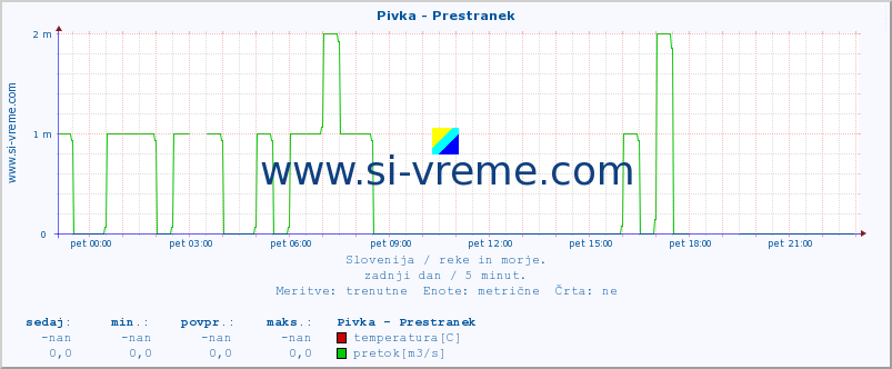 POVPREČJE :: Pivka - Prestranek :: temperatura | pretok | višina :: zadnji dan / 5 minut.