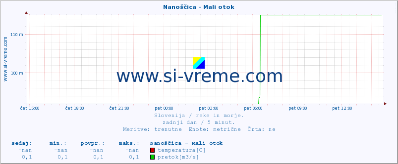 POVPREČJE :: Nanoščica - Mali otok :: temperatura | pretok | višina :: zadnji dan / 5 minut.