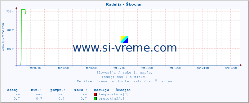 POVPREČJE :: Radulja - Škocjan :: temperatura | pretok | višina :: zadnji dan / 5 minut.