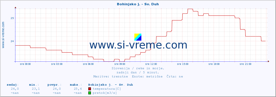 POVPREČJE :: Bohinjsko j. - Sv. Duh :: temperatura | pretok | višina :: zadnji dan / 5 minut.