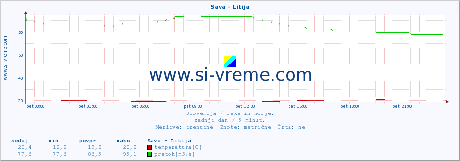 POVPREČJE :: Sava - Litija :: temperatura | pretok | višina :: zadnji dan / 5 minut.