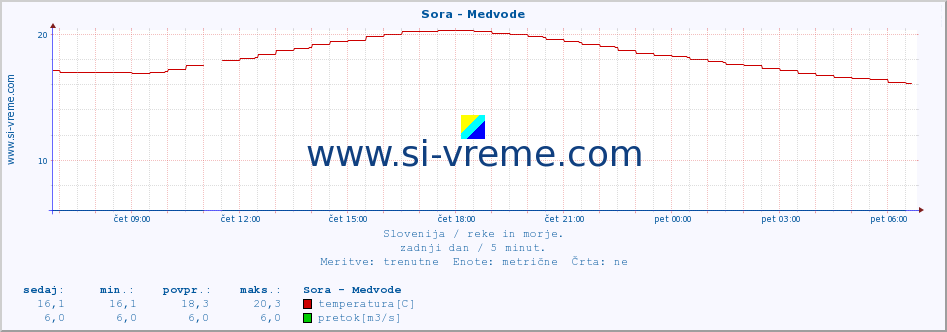 POVPREČJE :: Sora - Medvode :: temperatura | pretok | višina :: zadnji dan / 5 minut.