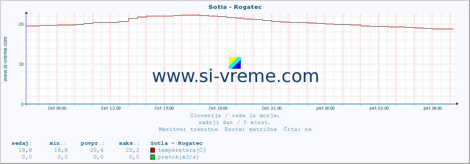 POVPREČJE :: Sotla - Rogatec :: temperatura | pretok | višina :: zadnji dan / 5 minut.