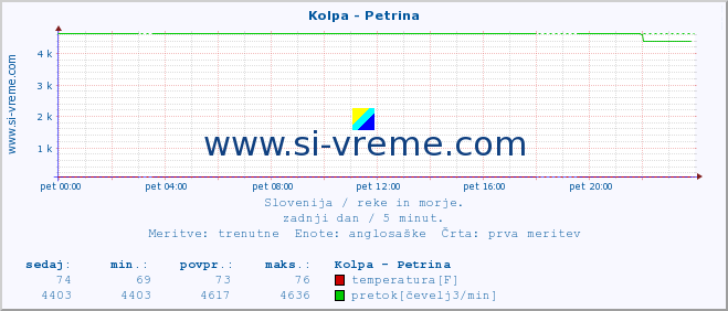 POVPREČJE :: Kolpa - Petrina :: temperatura | pretok | višina :: zadnji dan / 5 minut.