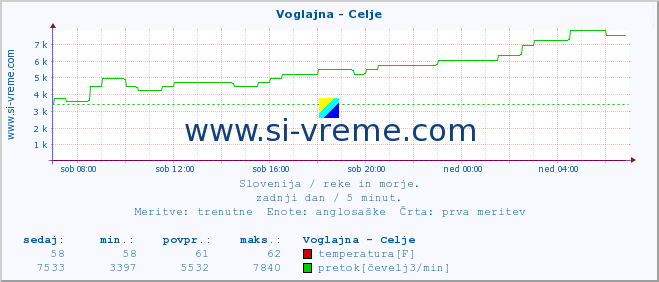 POVPREČJE :: Voglajna - Celje :: temperatura | pretok | višina :: zadnji dan / 5 minut.