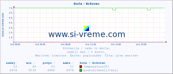 POVPREČJE :: Soča - Kršovec :: temperatura | pretok | višina :: zadnji dan / 5 minut.