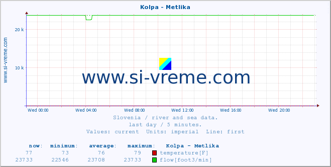  :: Kolpa - Metlika :: temperature | flow | height :: last day / 5 minutes.