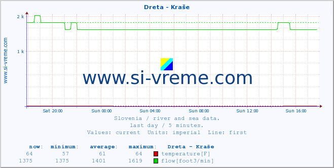  :: Dreta - Kraše :: temperature | flow | height :: last day / 5 minutes.