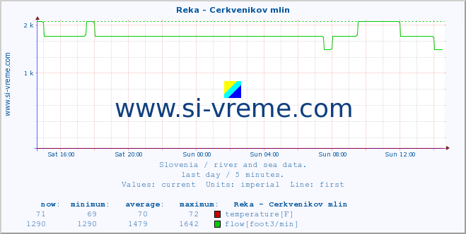  :: Reka - Cerkvenikov mlin :: temperature | flow | height :: last day / 5 minutes.