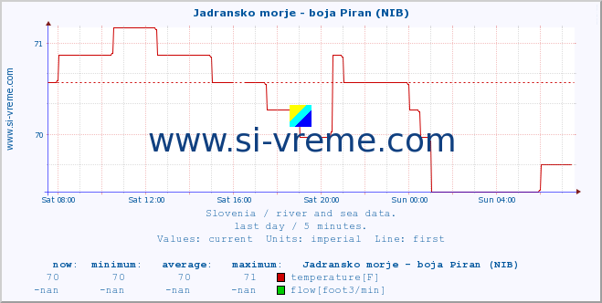  :: Jadransko morje - boja Piran (NIB) :: temperature | flow | height :: last day / 5 minutes.