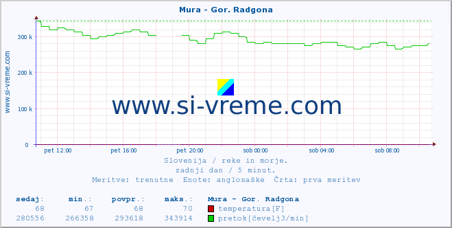 POVPREČJE :: Mura - Gor. Radgona :: temperatura | pretok | višina :: zadnji dan / 5 minut.