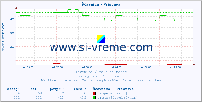 POVPREČJE :: Ščavnica - Pristava :: temperatura | pretok | višina :: zadnji dan / 5 minut.