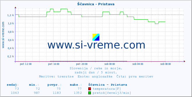 POVPREČJE :: Ščavnica - Pristava :: temperatura | pretok | višina :: zadnji dan / 5 minut.