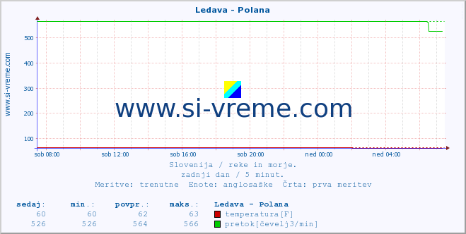 POVPREČJE :: Ledava - Polana :: temperatura | pretok | višina :: zadnji dan / 5 minut.