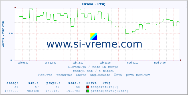 POVPREČJE :: Drava - Ptuj :: temperatura | pretok | višina :: zadnji dan / 5 minut.