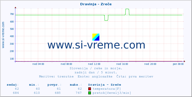 POVPREČJE :: Dravinja - Zreče :: temperatura | pretok | višina :: zadnji dan / 5 minut.