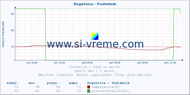 POVPREČJE :: Rogatnica - Podlehnik :: temperatura | pretok | višina :: zadnji dan / 5 minut.