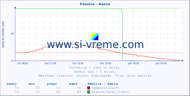 POVPREČJE :: Pesnica - Ranca :: temperatura | pretok | višina :: zadnji dan / 5 minut.