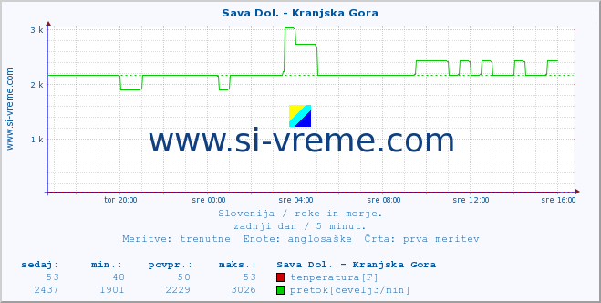 POVPREČJE :: Sava Dol. - Kranjska Gora :: temperatura | pretok | višina :: zadnji dan / 5 minut.