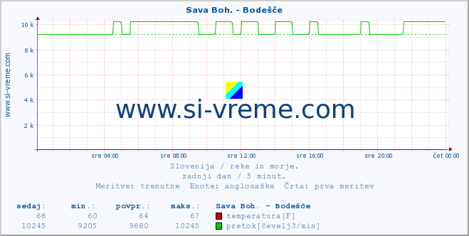 POVPREČJE :: Sava Boh. - Bodešče :: temperatura | pretok | višina :: zadnji dan / 5 minut.