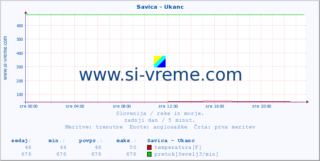 POVPREČJE :: Savica - Ukanc :: temperatura | pretok | višina :: zadnji dan / 5 minut.