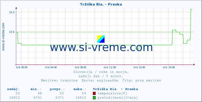 POVPREČJE :: Tržiška Bis. - Preska :: temperatura | pretok | višina :: zadnji dan / 5 minut.