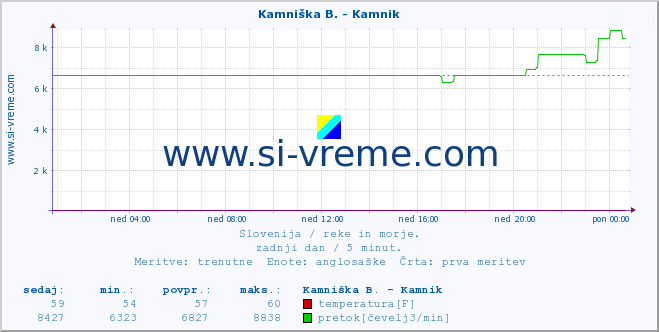 POVPREČJE :: Kamniška B. - Kamnik :: temperatura | pretok | višina :: zadnji dan / 5 minut.