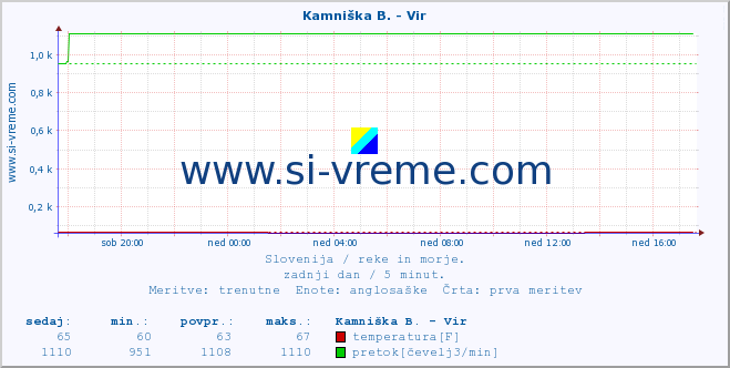 POVPREČJE :: Kamniška B. - Vir :: temperatura | pretok | višina :: zadnji dan / 5 minut.