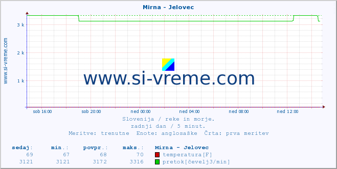 POVPREČJE :: Mirna - Jelovec :: temperatura | pretok | višina :: zadnji dan / 5 minut.