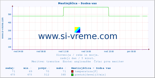 POVPREČJE :: Mestinjščica - Sodna vas :: temperatura | pretok | višina :: zadnji dan / 5 minut.