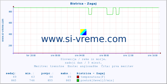 POVPREČJE :: Bistrica - Zagaj :: temperatura | pretok | višina :: zadnji dan / 5 minut.