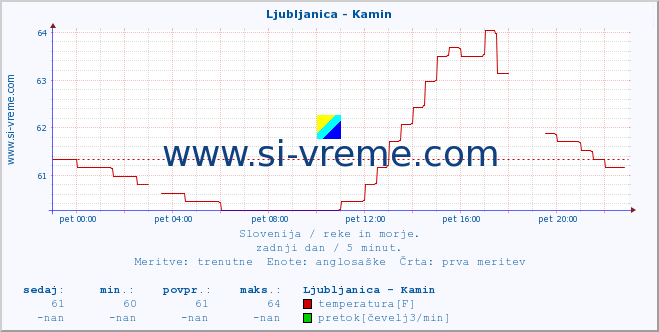 POVPREČJE :: Ljubljanica - Kamin :: temperatura | pretok | višina :: zadnji dan / 5 minut.