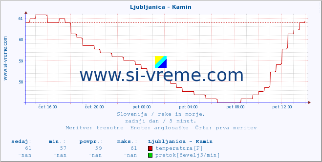 POVPREČJE :: Ljubljanica - Kamin :: temperatura | pretok | višina :: zadnji dan / 5 minut.