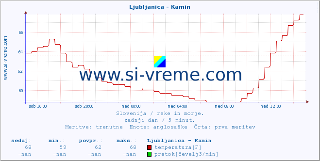 POVPREČJE :: Ljubljanica - Kamin :: temperatura | pretok | višina :: zadnji dan / 5 minut.