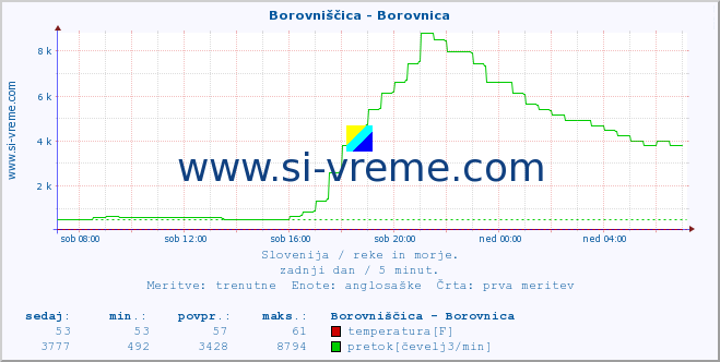 POVPREČJE :: Borovniščica - Borovnica :: temperatura | pretok | višina :: zadnji dan / 5 minut.